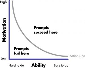 Fogg Behavior Model
