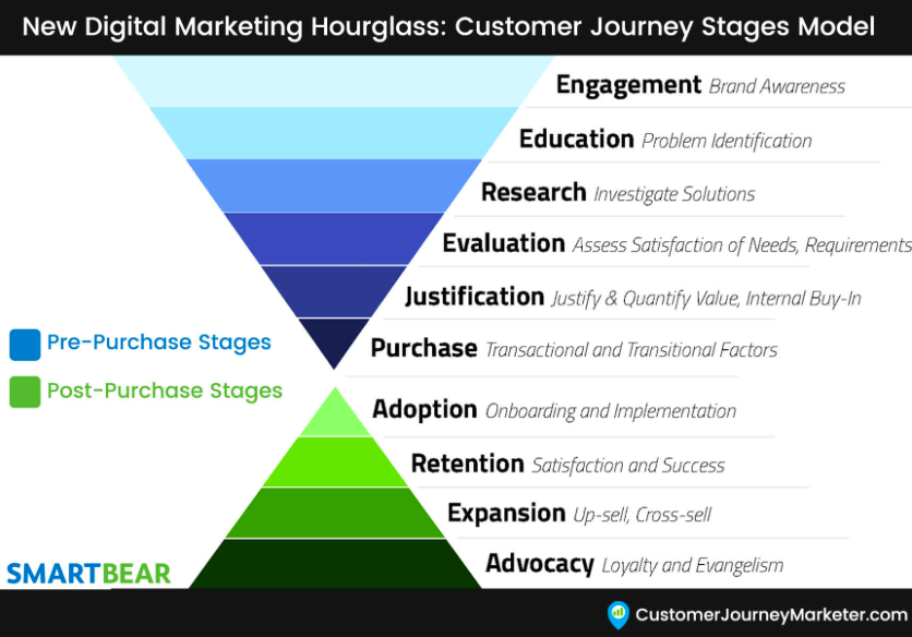 Visualisierung Marketing Sanduhr